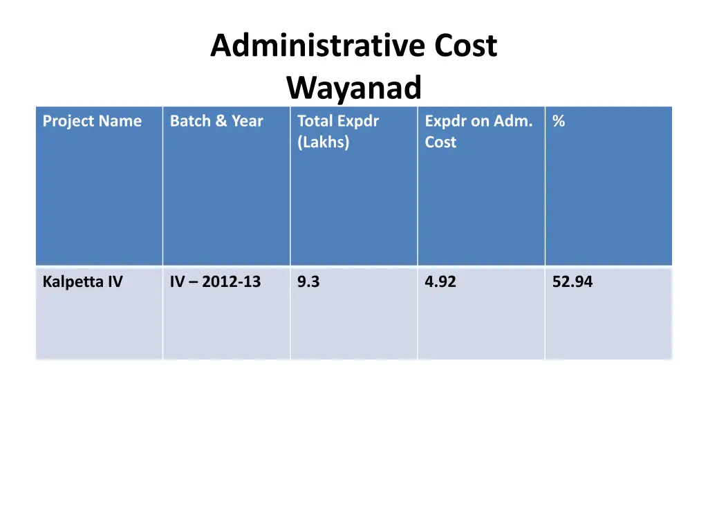 administrative cost wayanad batch year total