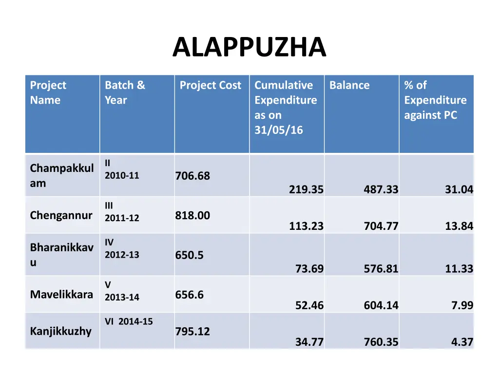 alappuzha