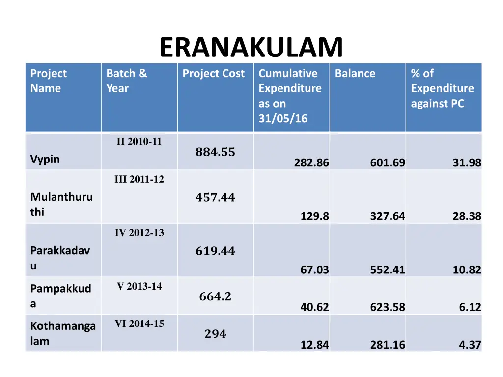 eranakulam project cost