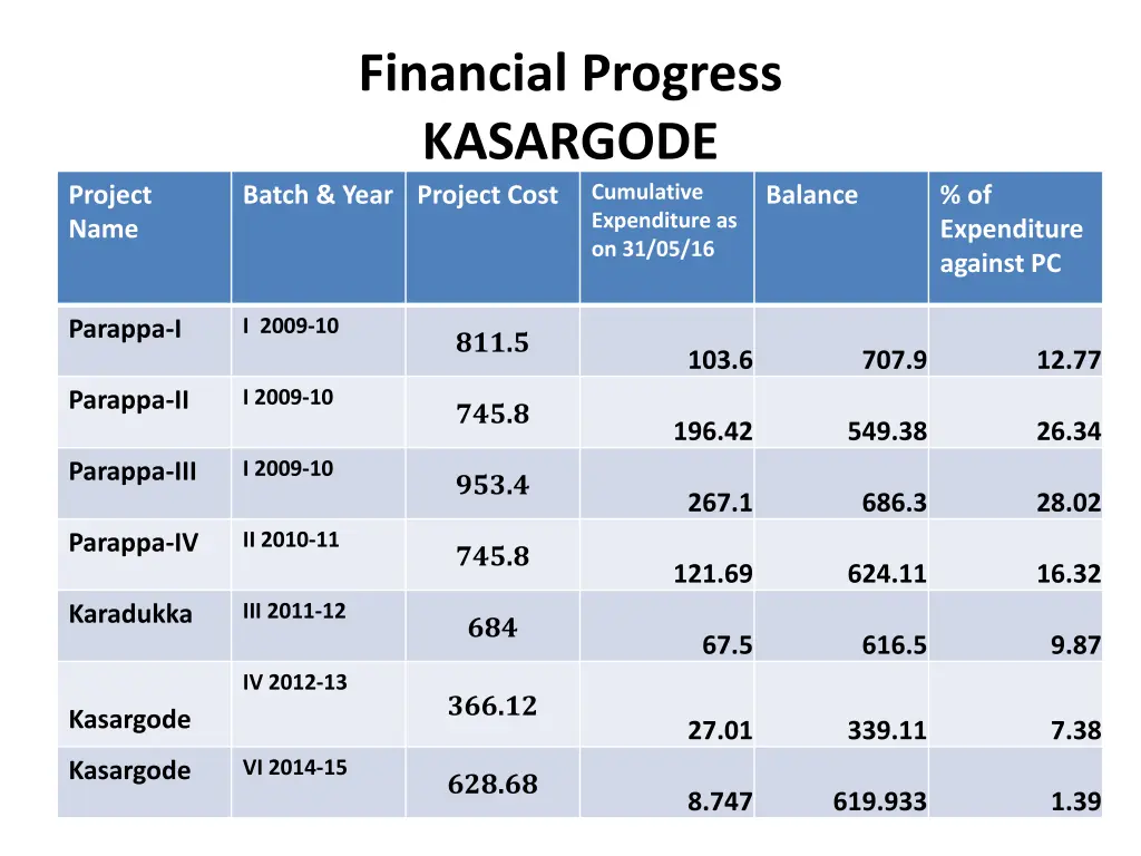 financial progress kasargode batch year project