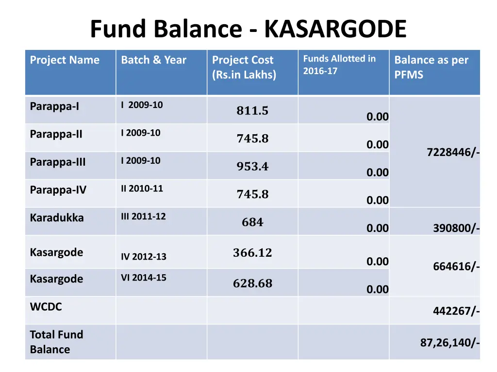 fund balance kasargode