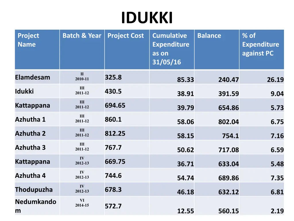 idukki