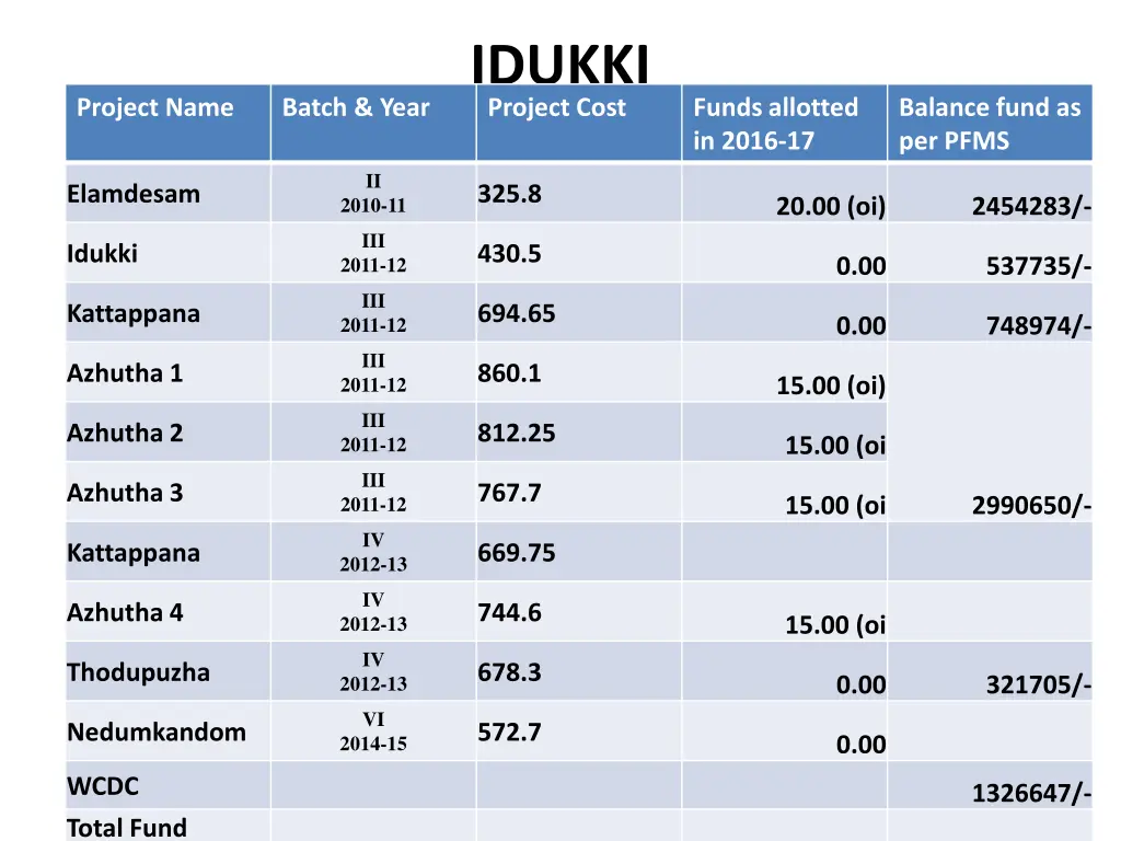 idukki project cost