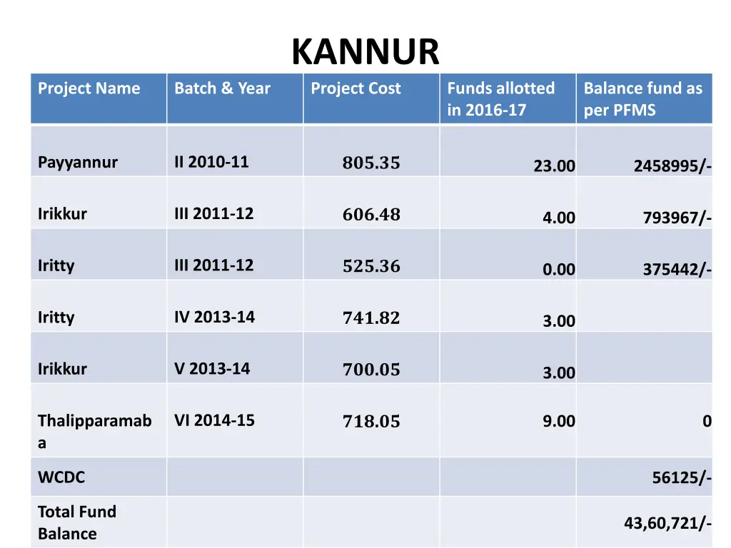 kannur project cost