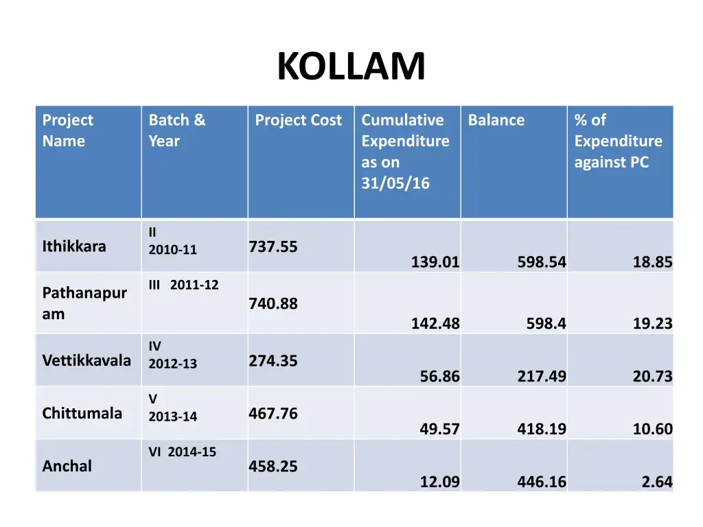 kollam