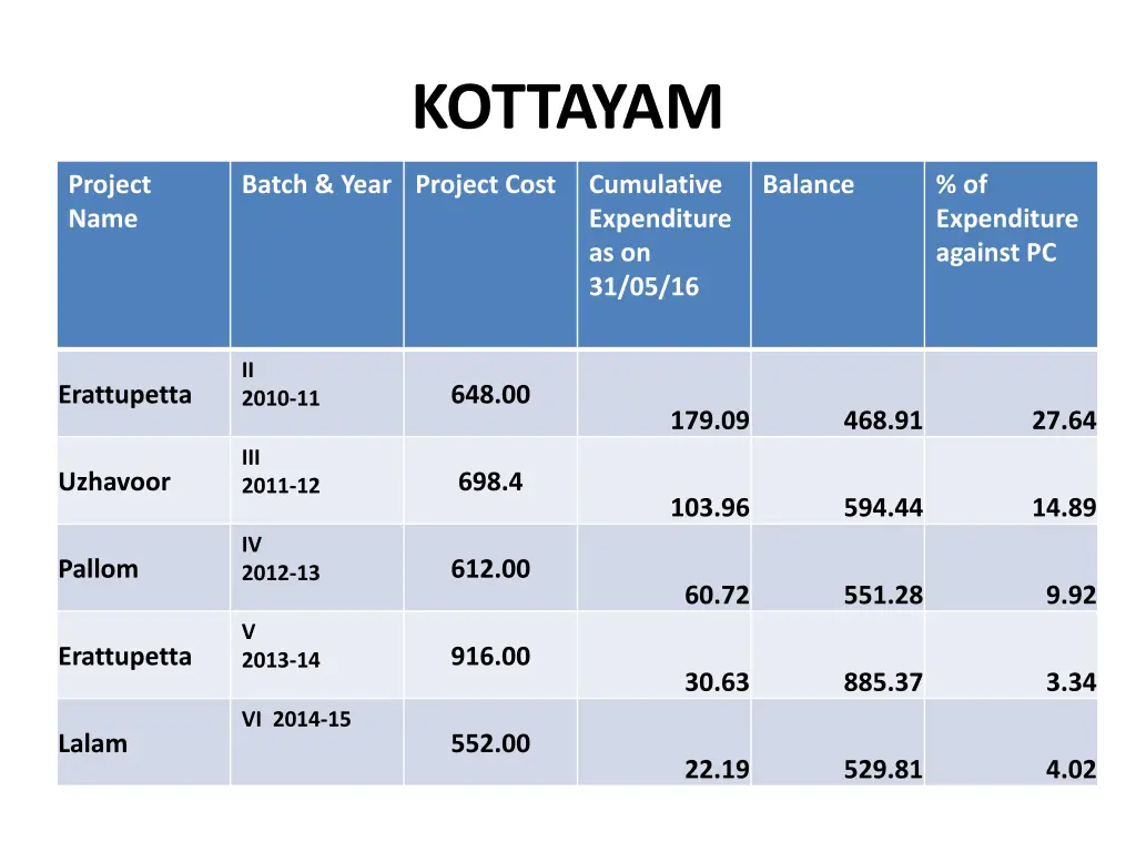 kottayam