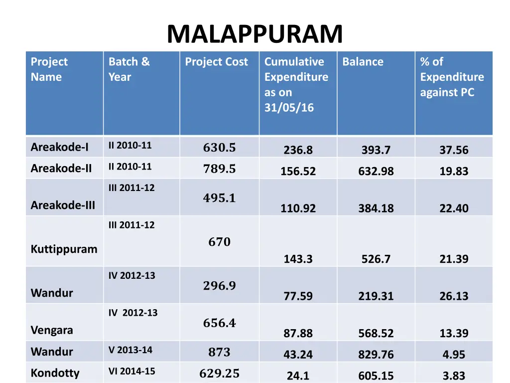 malappuram project cost