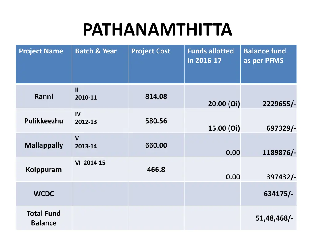 pathanamthitta 1