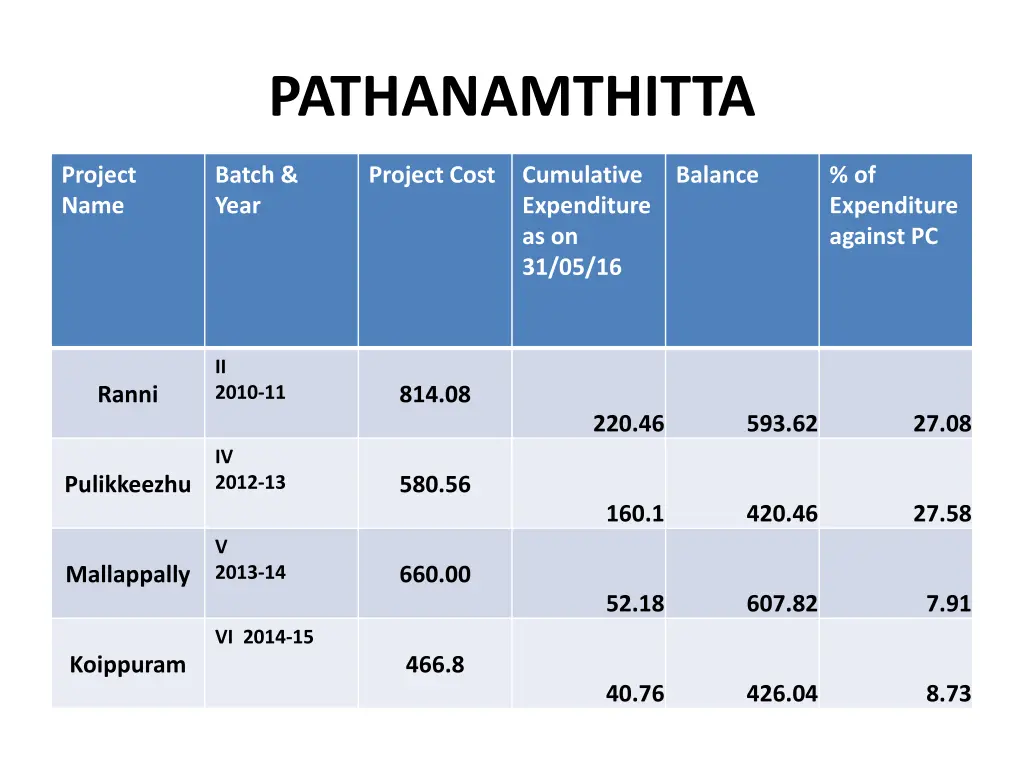 pathanamthitta