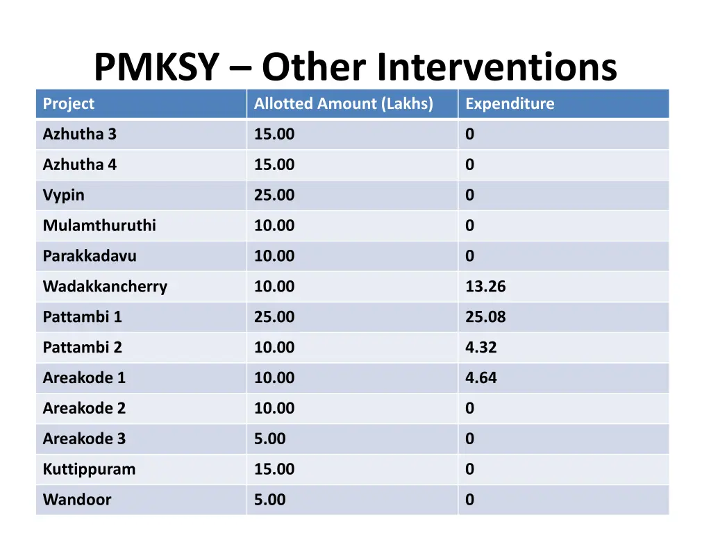 pmksy other interventions project allotted amount 1