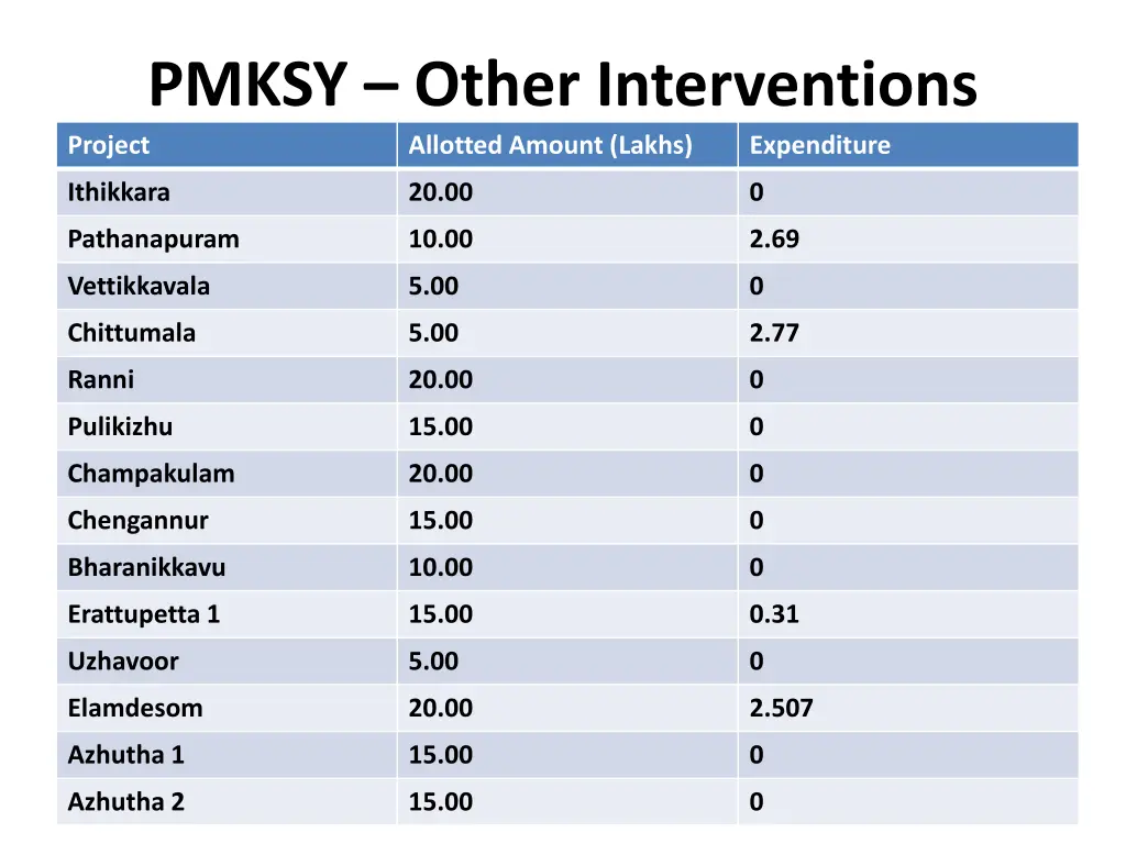 pmksy other interventions project allotted amount