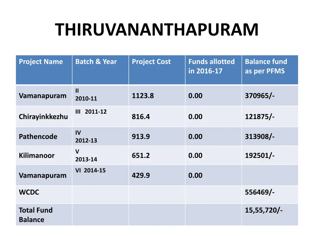 thiruvananthapuram 1