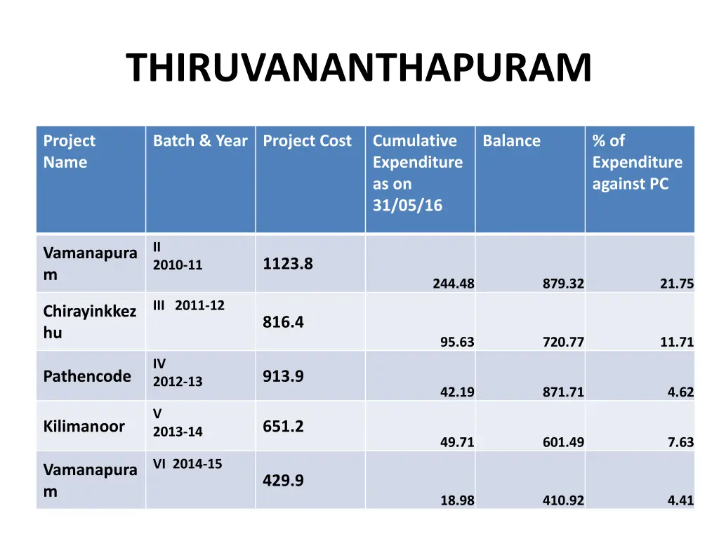 thiruvananthapuram