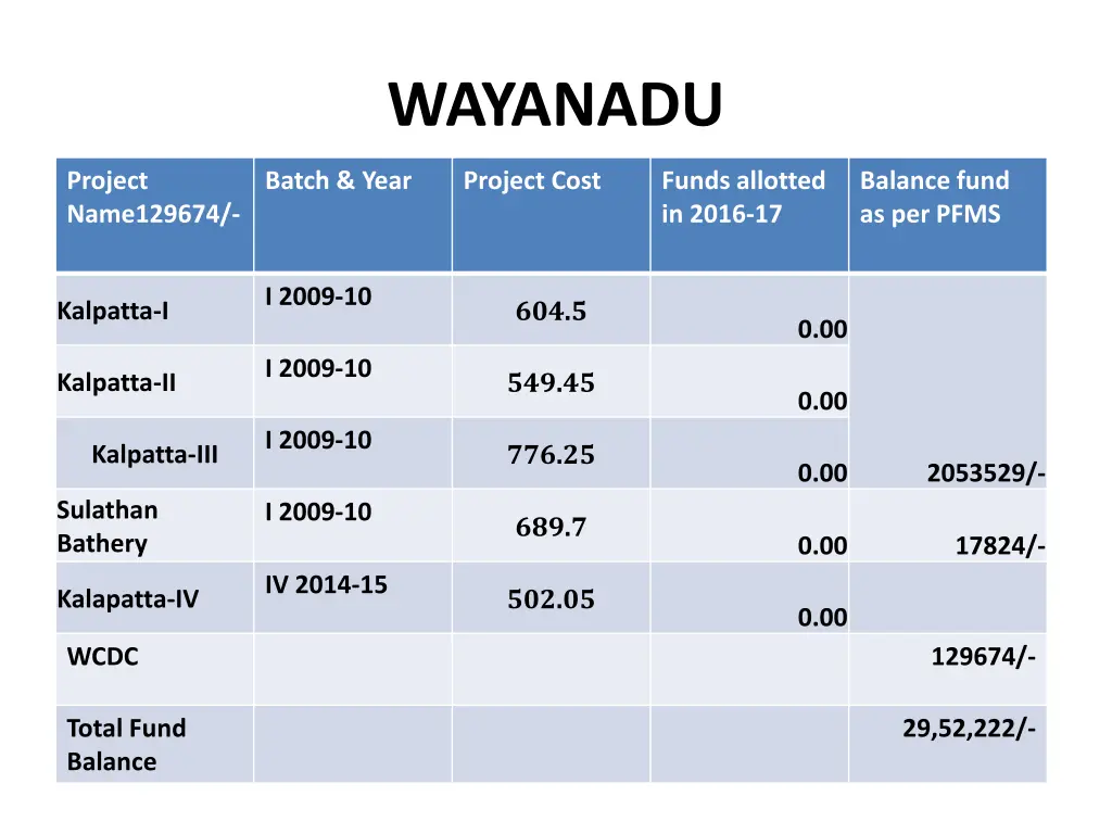 wayanadu 1