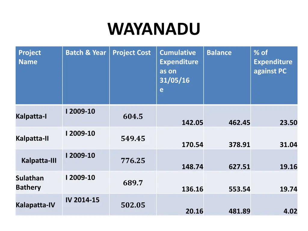 wayanadu