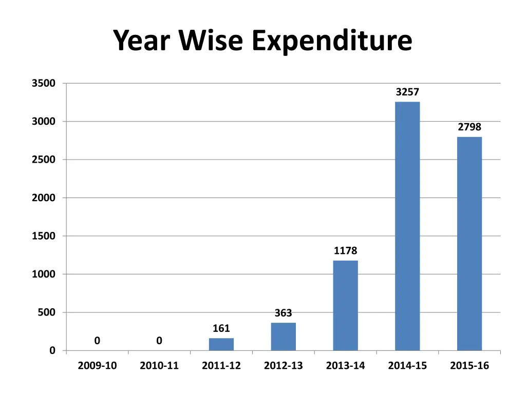 year wise expenditure