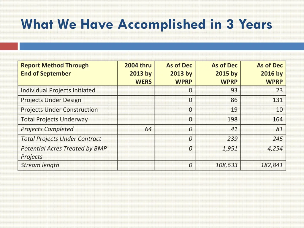 what we have accomplished in 3 years