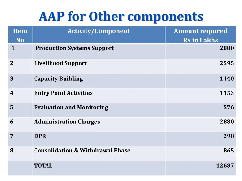 aap for other components activity component