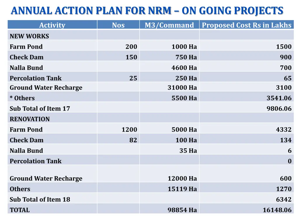 annual action plan for nrm on going projects