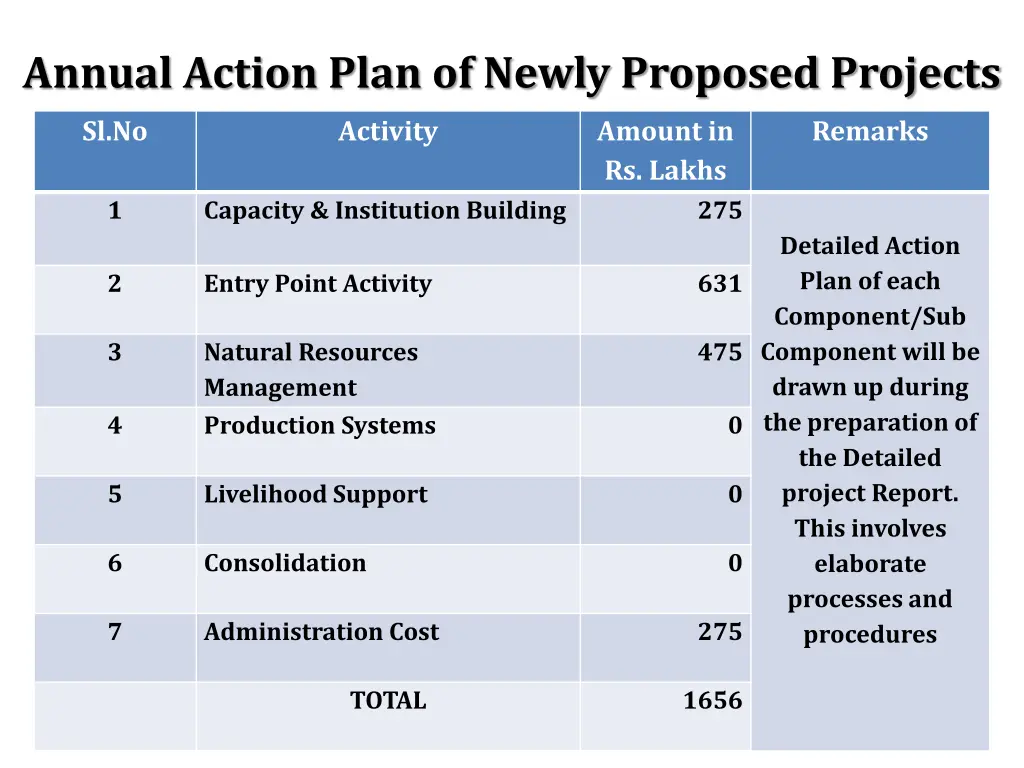 annual action plan of newly proposed projects