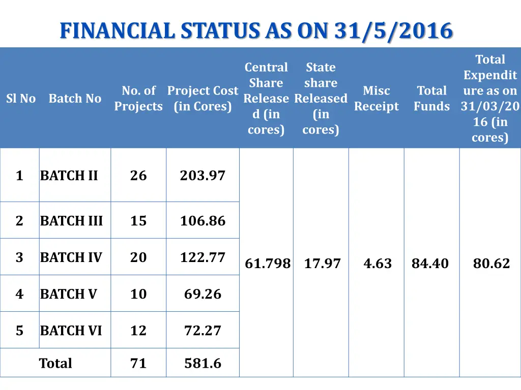 financial status as on 31 5 2016