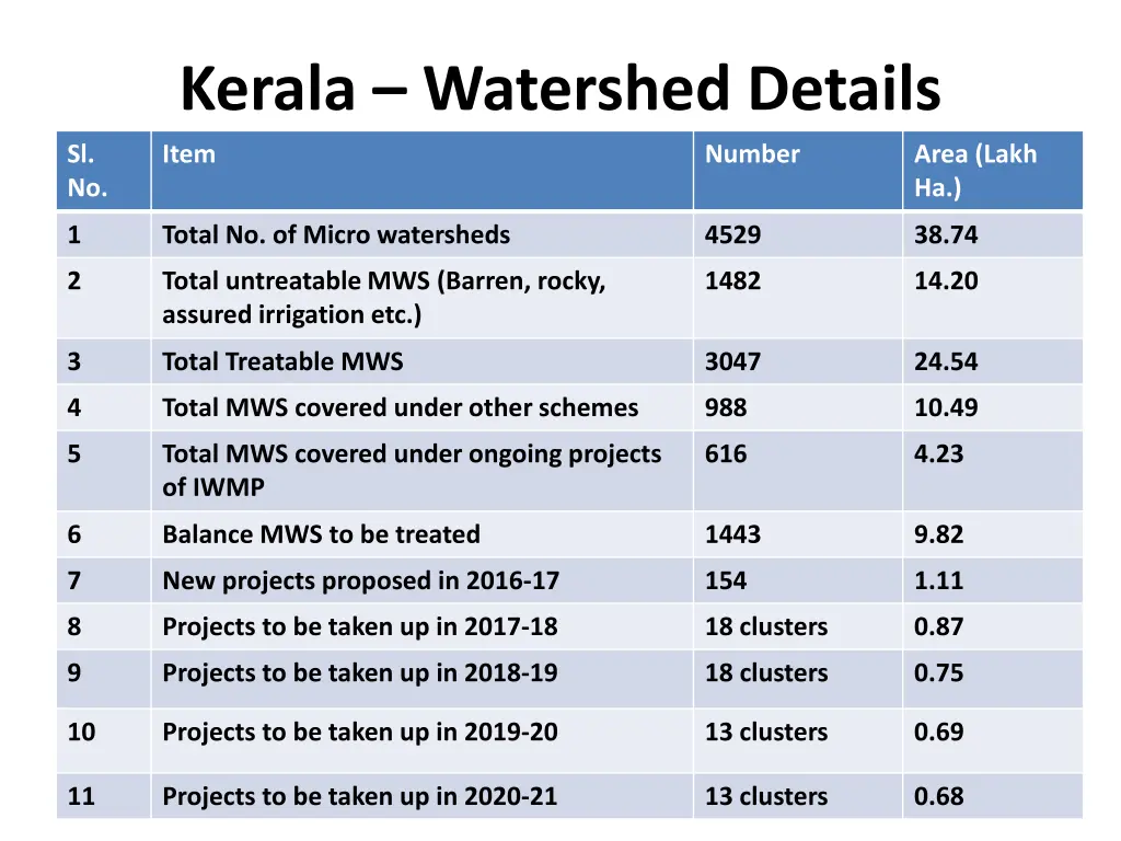 kerala watershed details