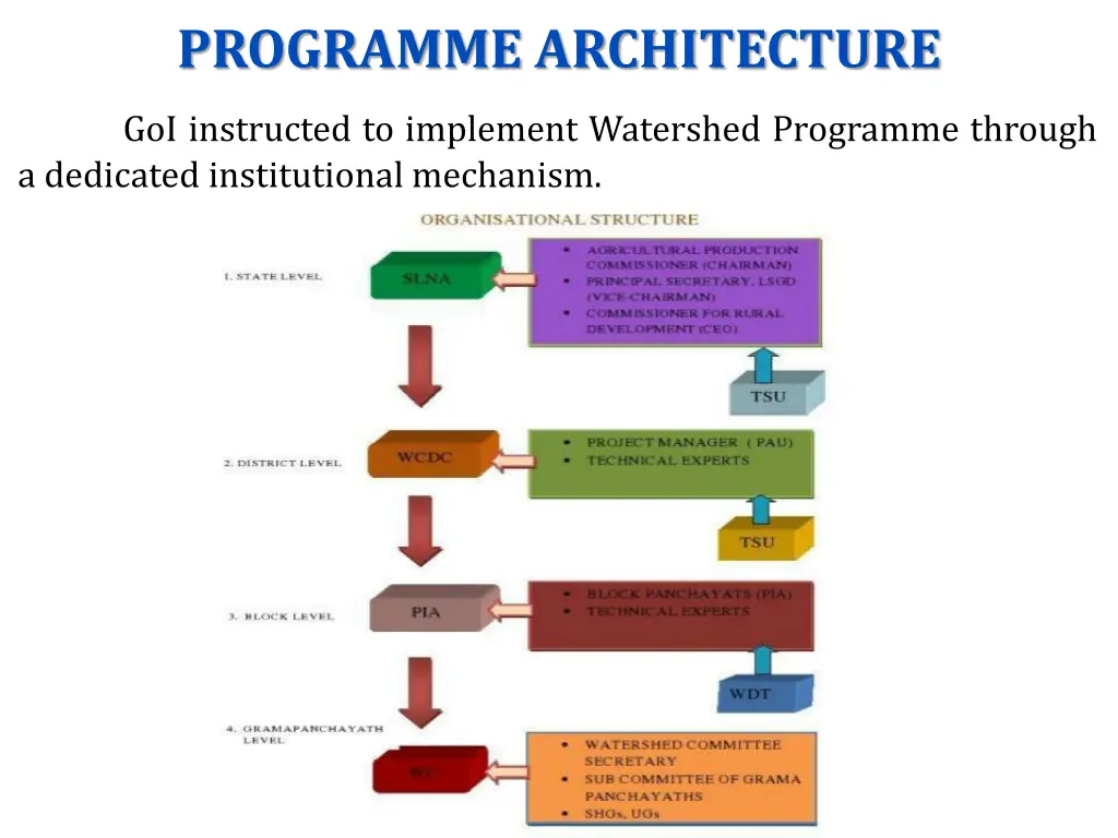 programme architecture