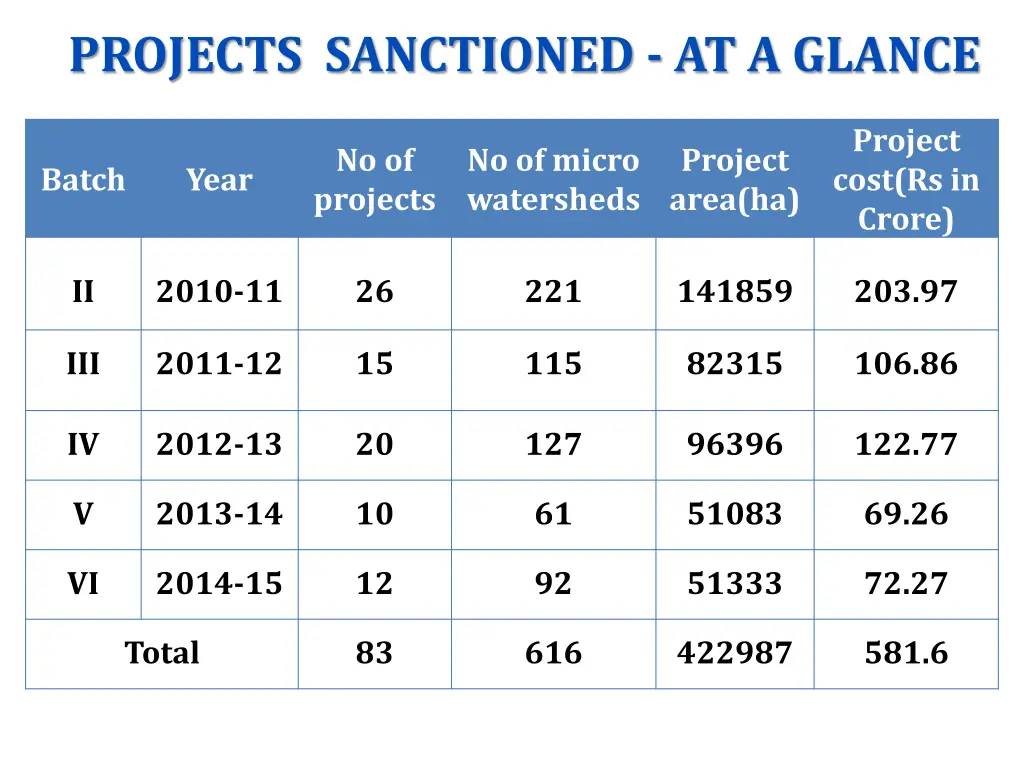 projects sanctioned at a glance