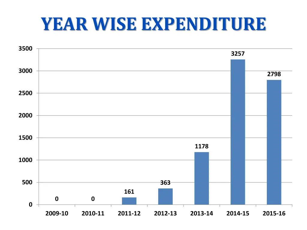 year wise expenditure