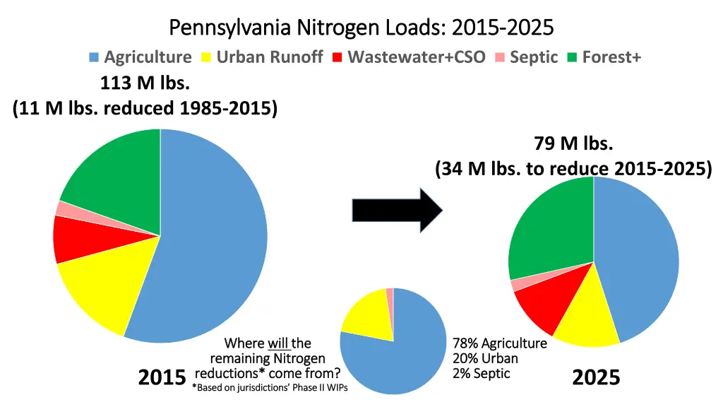 pennsylvania nitrogen loads 2015 pennsylvania