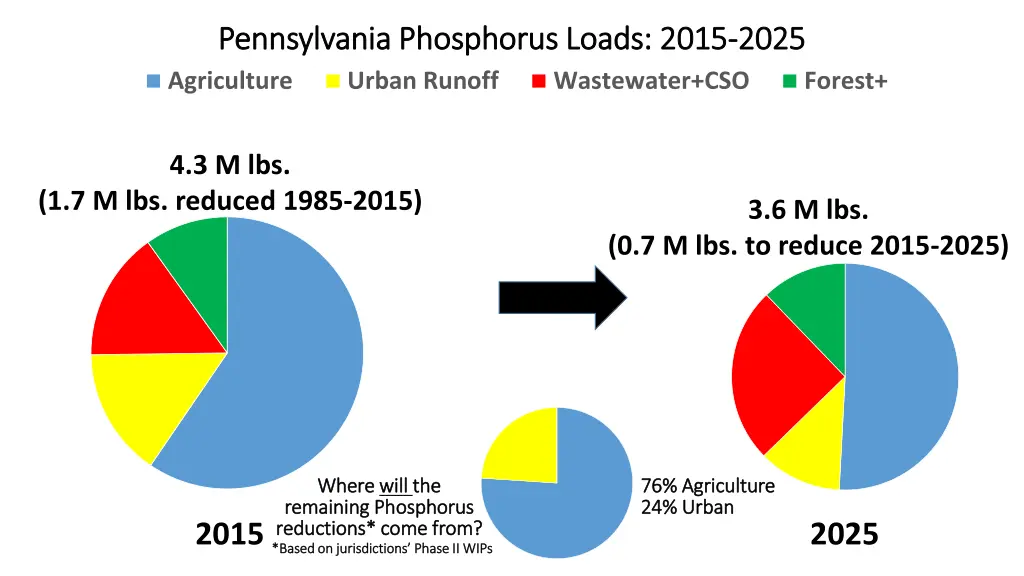 pennsylvania phosphorus loads 2015 pennsylvania