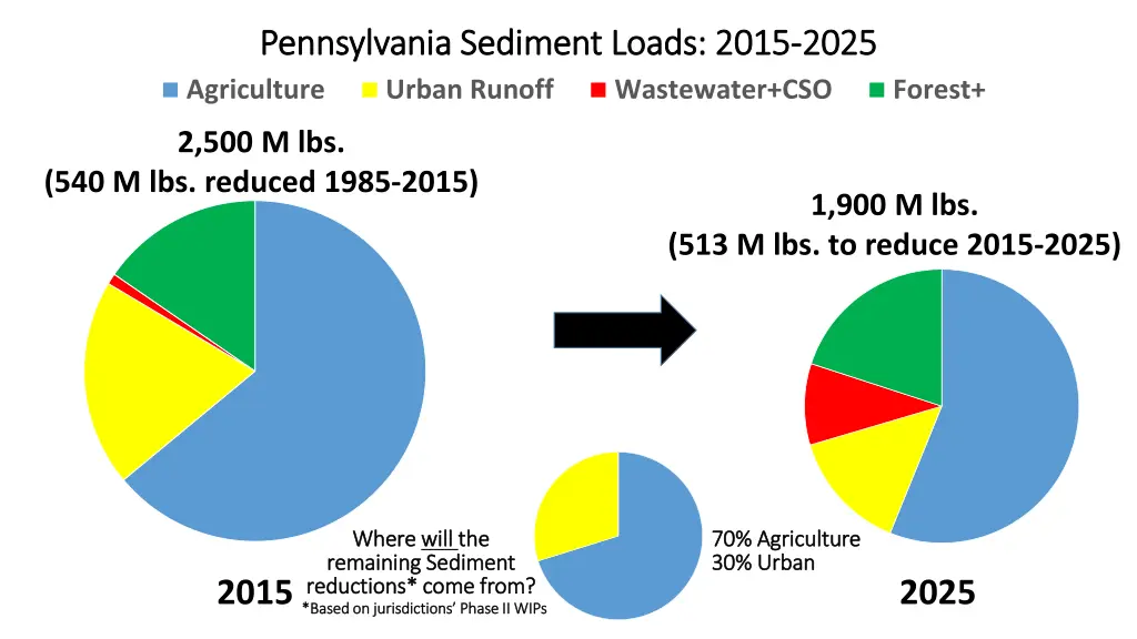 pennsylvania sediment loads 2015 pennsylvania