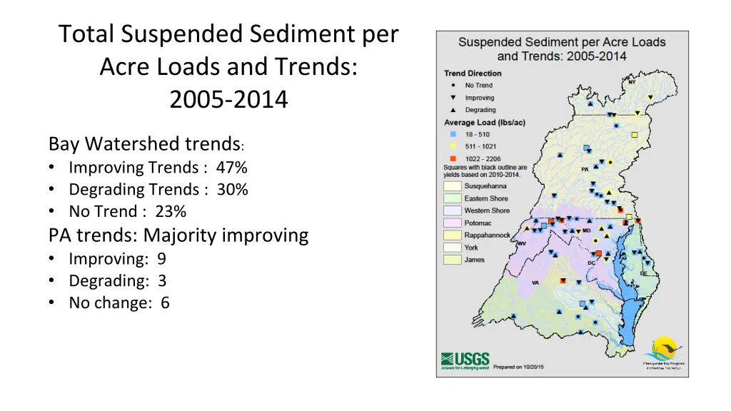 total suspended sediment per acre loads