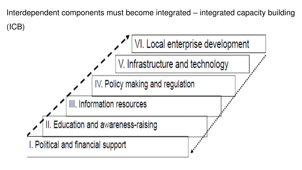 interdependent components must become integrated