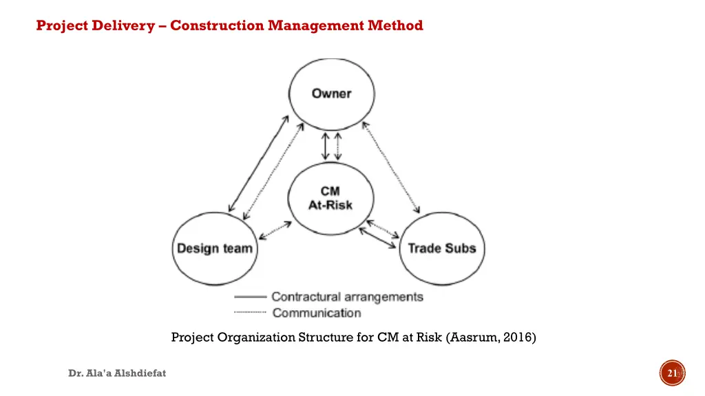 project delivery construction management method 1