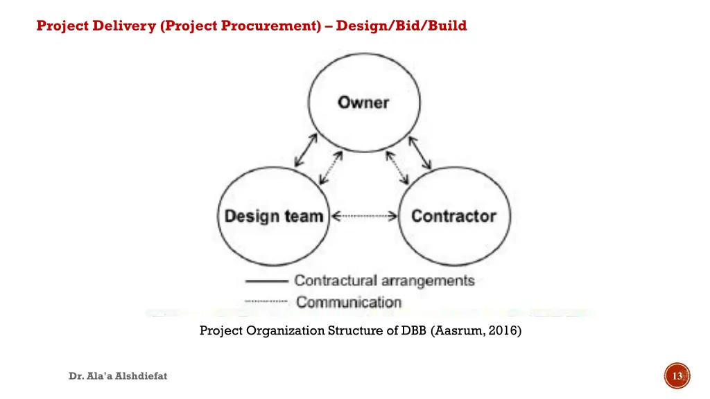 project delivery project procurement design 1