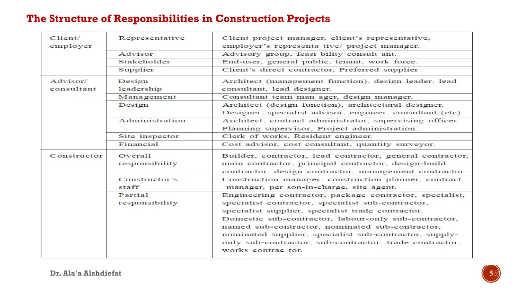 the structure of responsibilities in construction