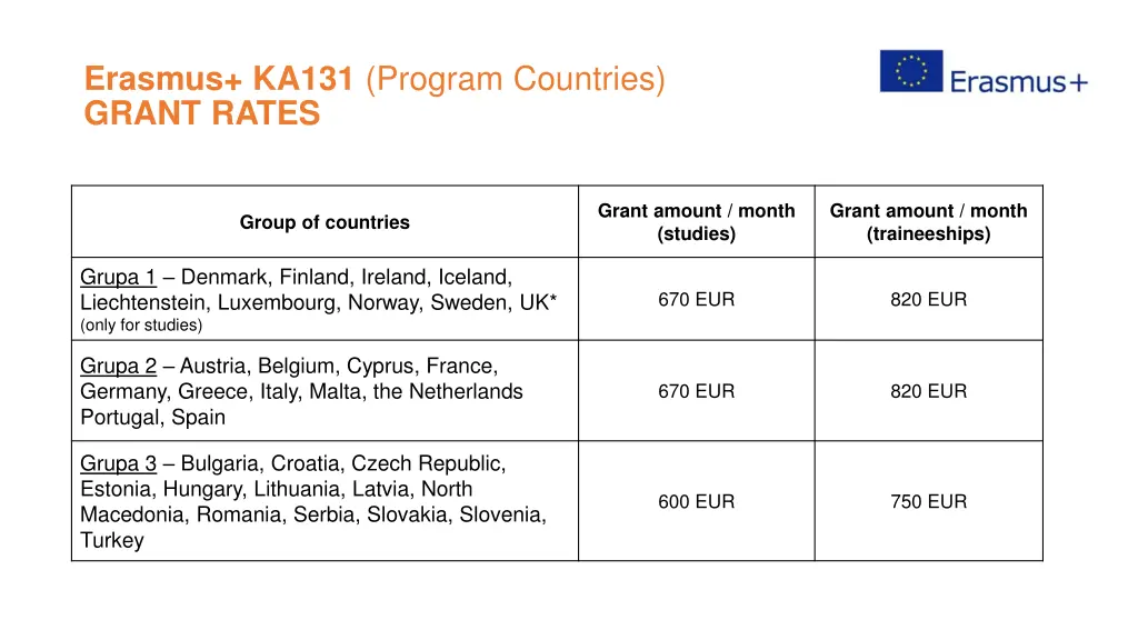 erasmus ka131 program countries grant rates