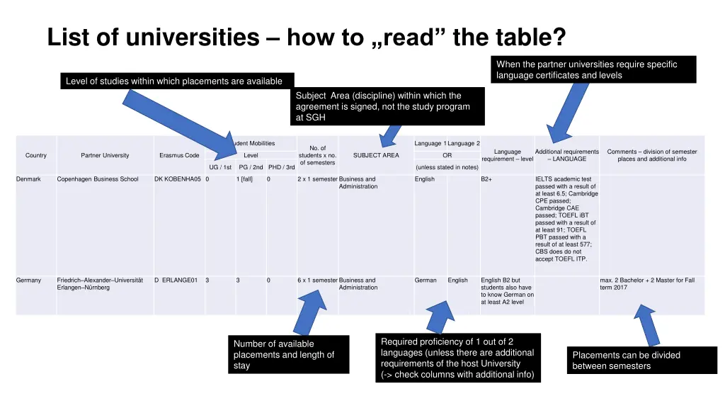 list of universities how to read the table