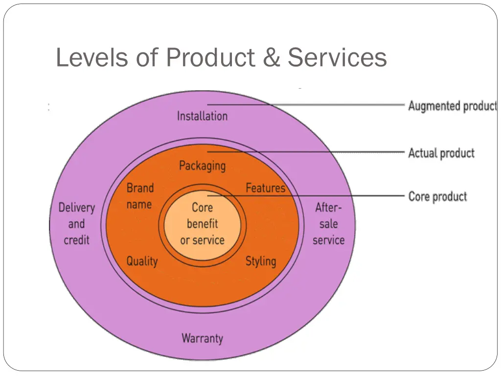 levels of product services