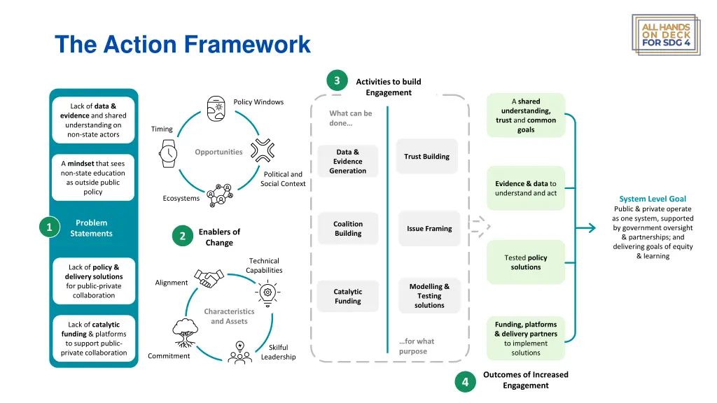 the action framework