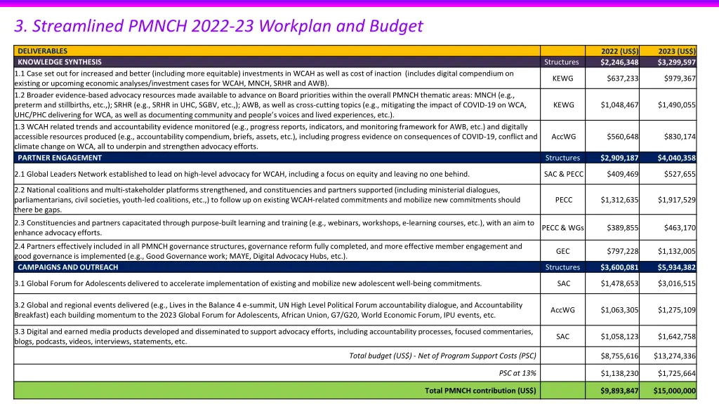 3 streamlined pmnch 2022 23 workplan and budget 1