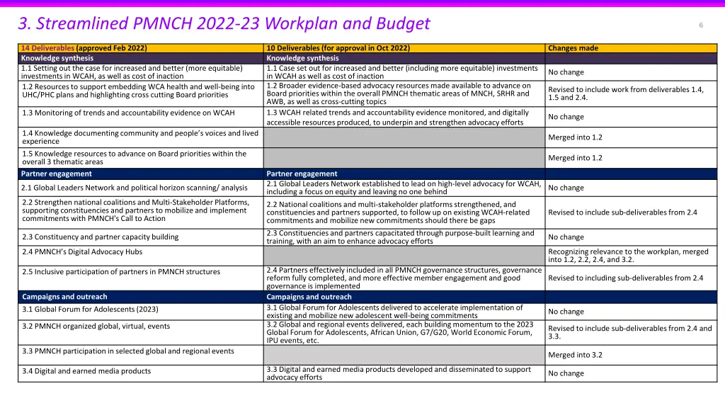 3 streamlined pmnch 2022 23 workplan and budget