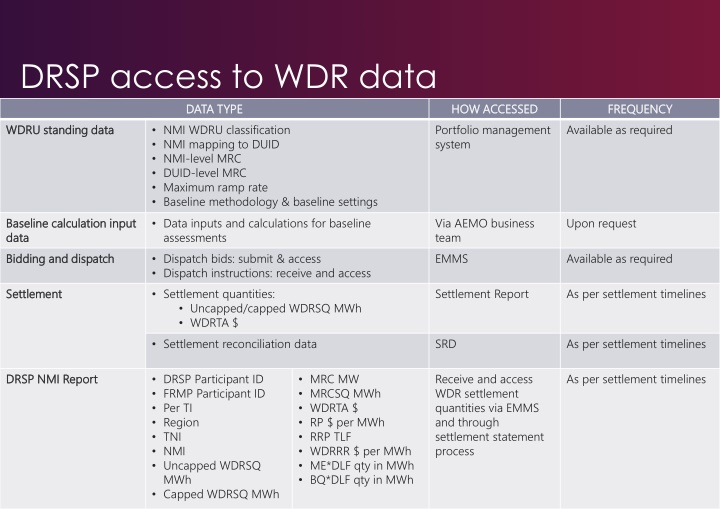 drsp access to wdr data data type data type wdru