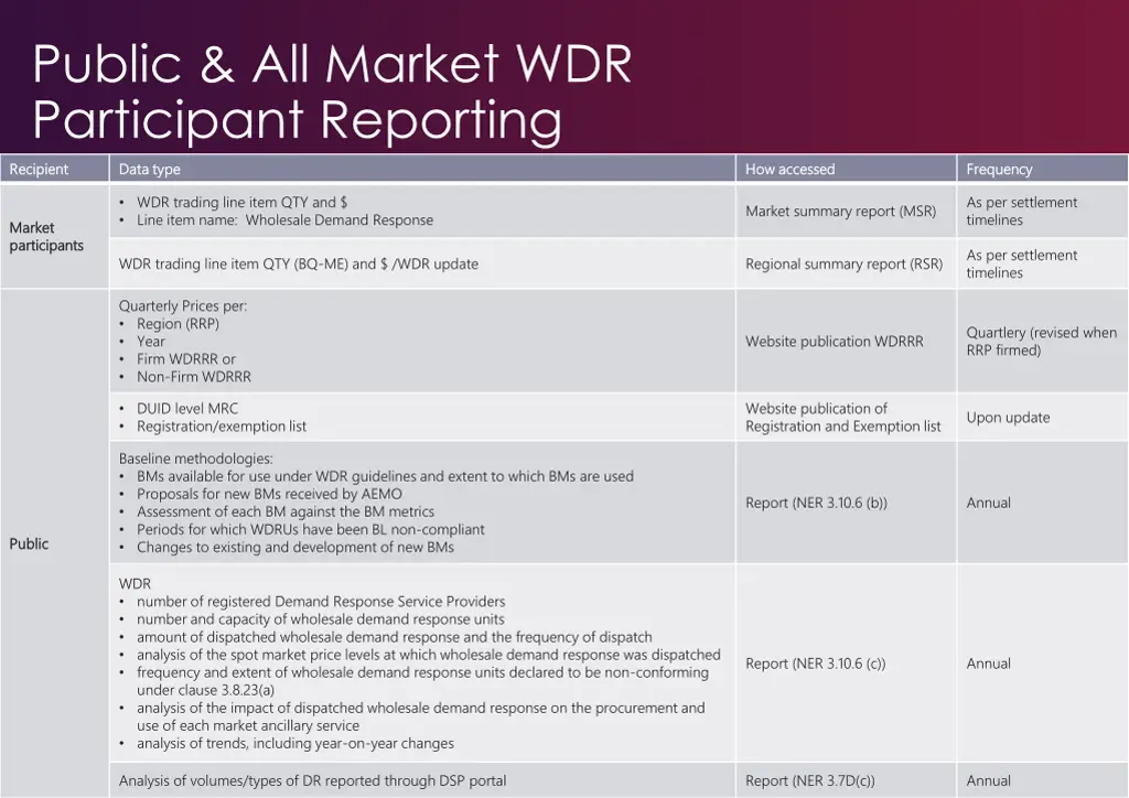 public all market wdr participant reporting