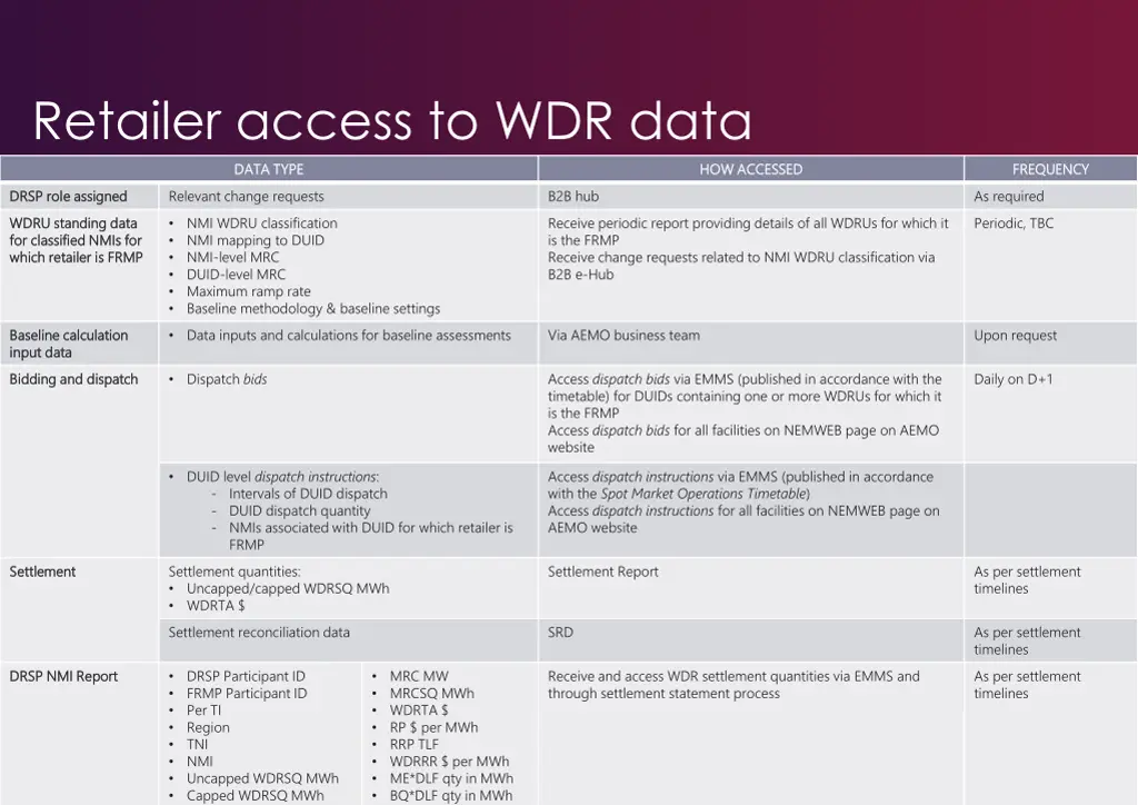 retailer access to wdr data