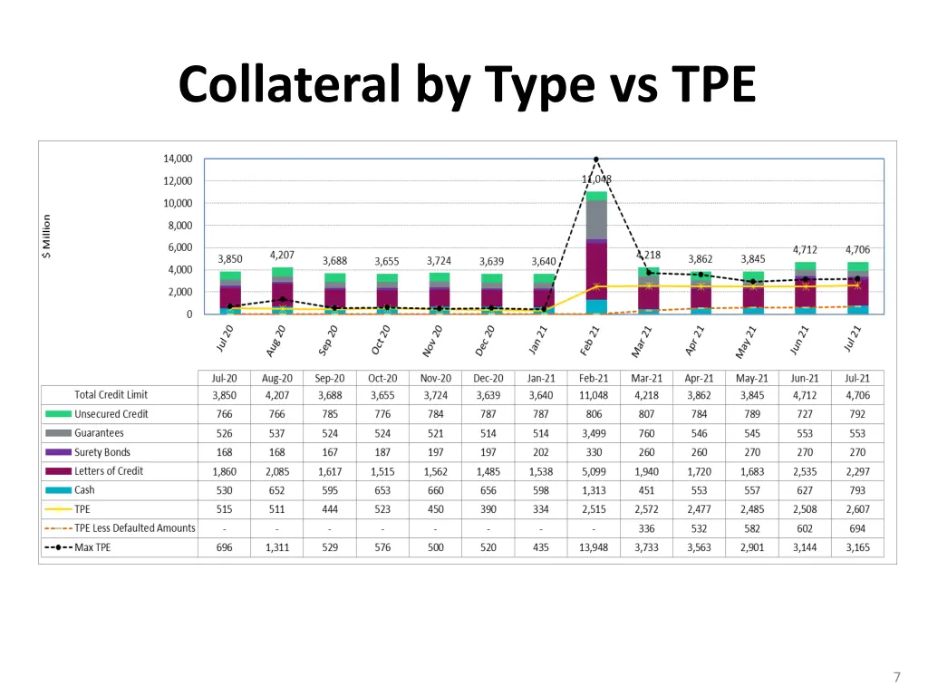 collateral by type vs tpe