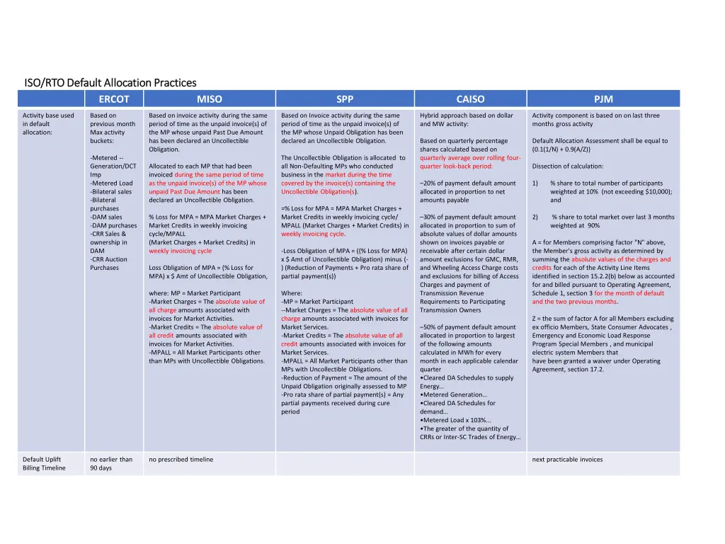 iso rto default allocation practices