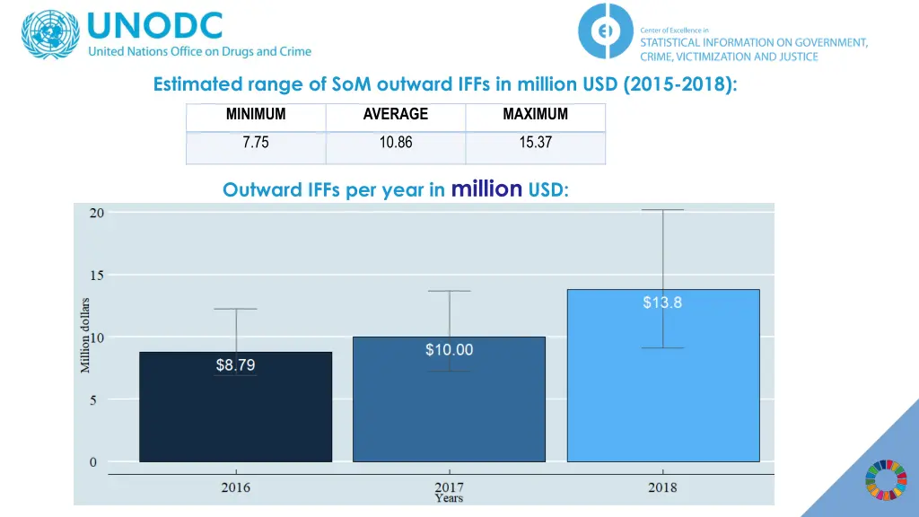 estimated range of som outward iffs in million