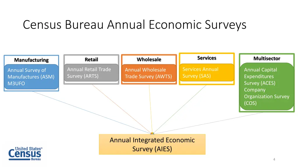 census bureau annual economic surveys